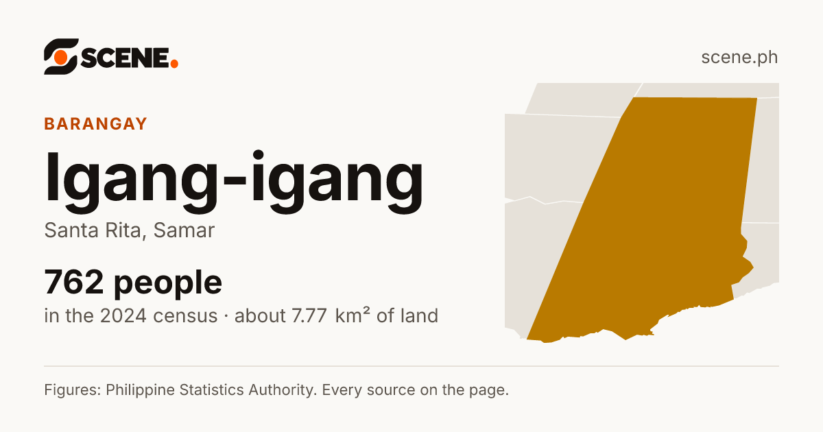 Igang-igang, Santa Rita, barangay: 762 people in the 2024 census