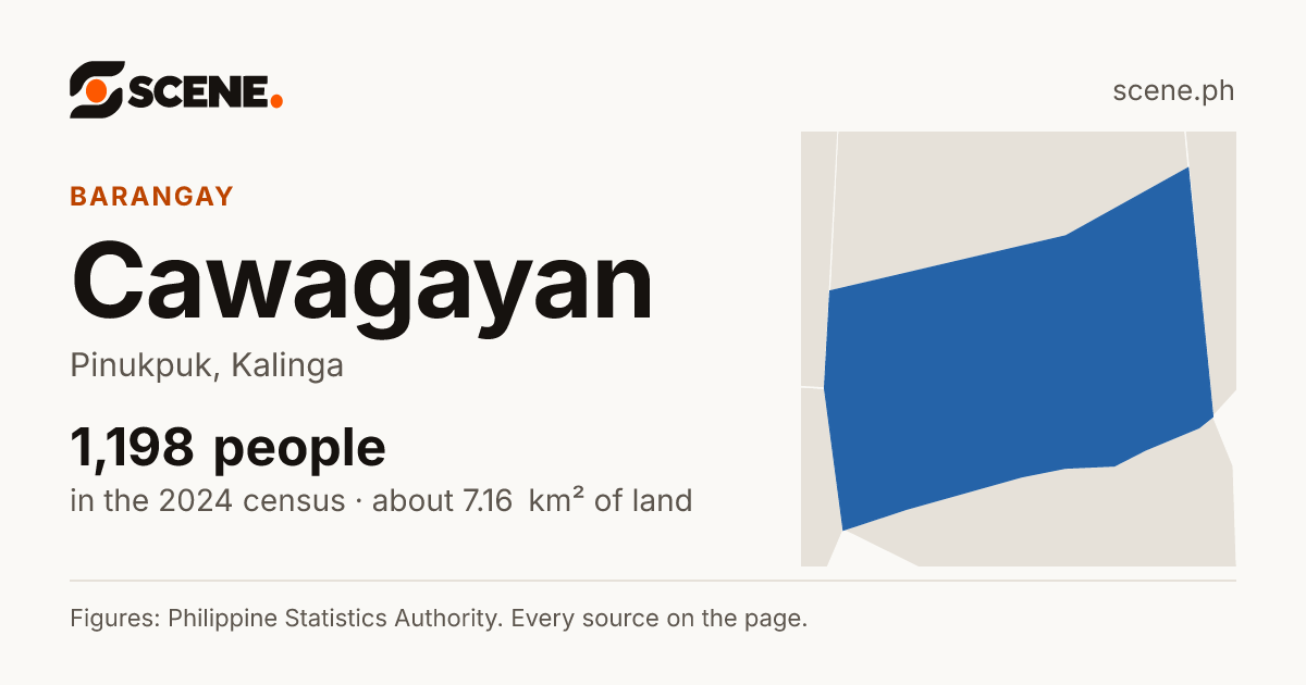 Cawagayan, Pinukpuk, barangay: 1,198 people in the 2024 census