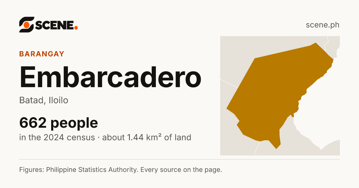 Embarcadero, Batad, barangay: 662 people in the 2024 census