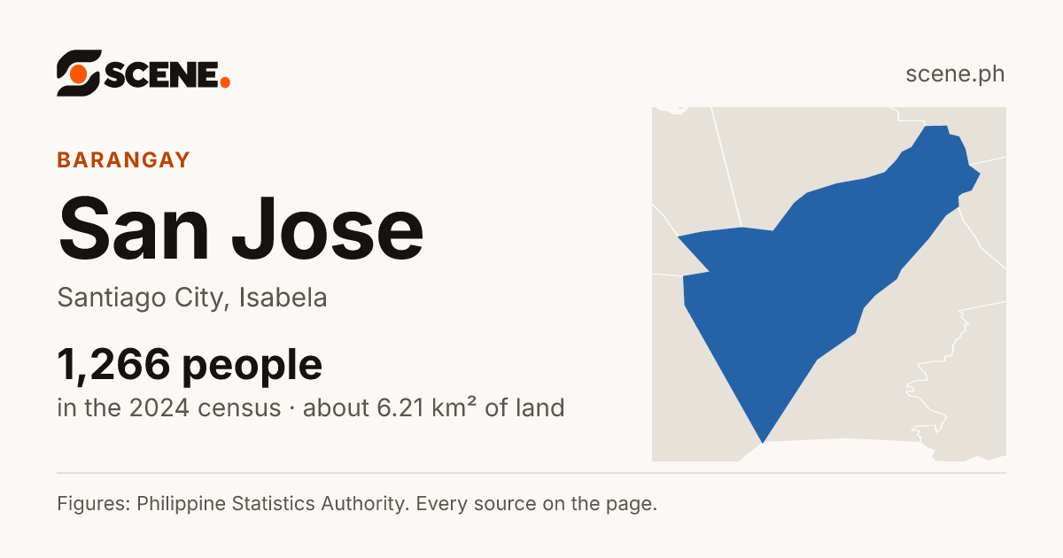 San Jose, Santiago City, barangay: 1,266 people in the 2024 census