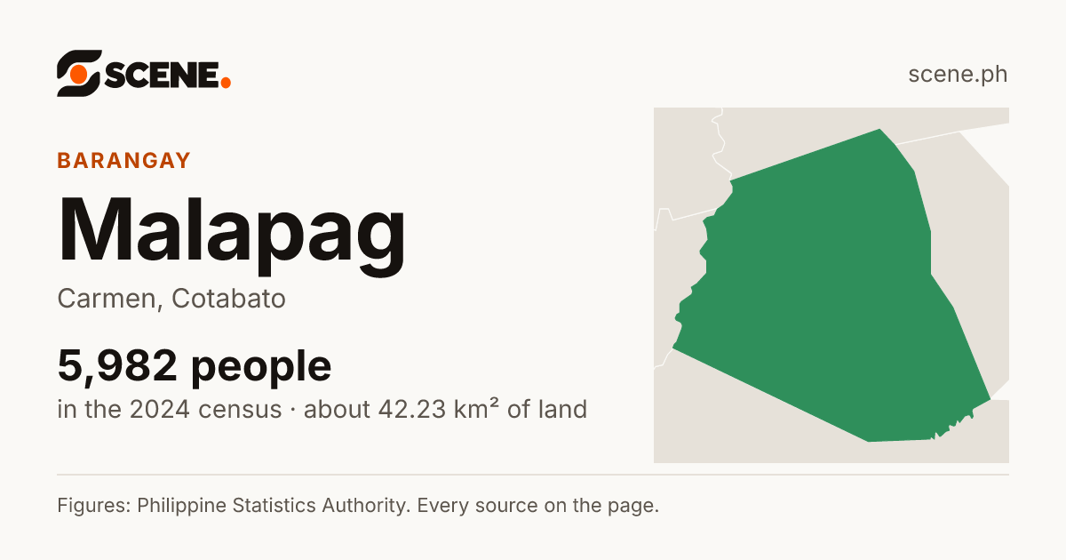 Malapag, Carmen, barangay: 5,982 people in the 2024 census