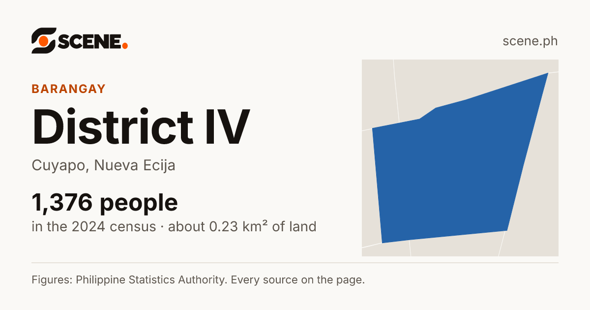 District IV, Cuyapo, barangay: 1,376 people in the 2024 census
