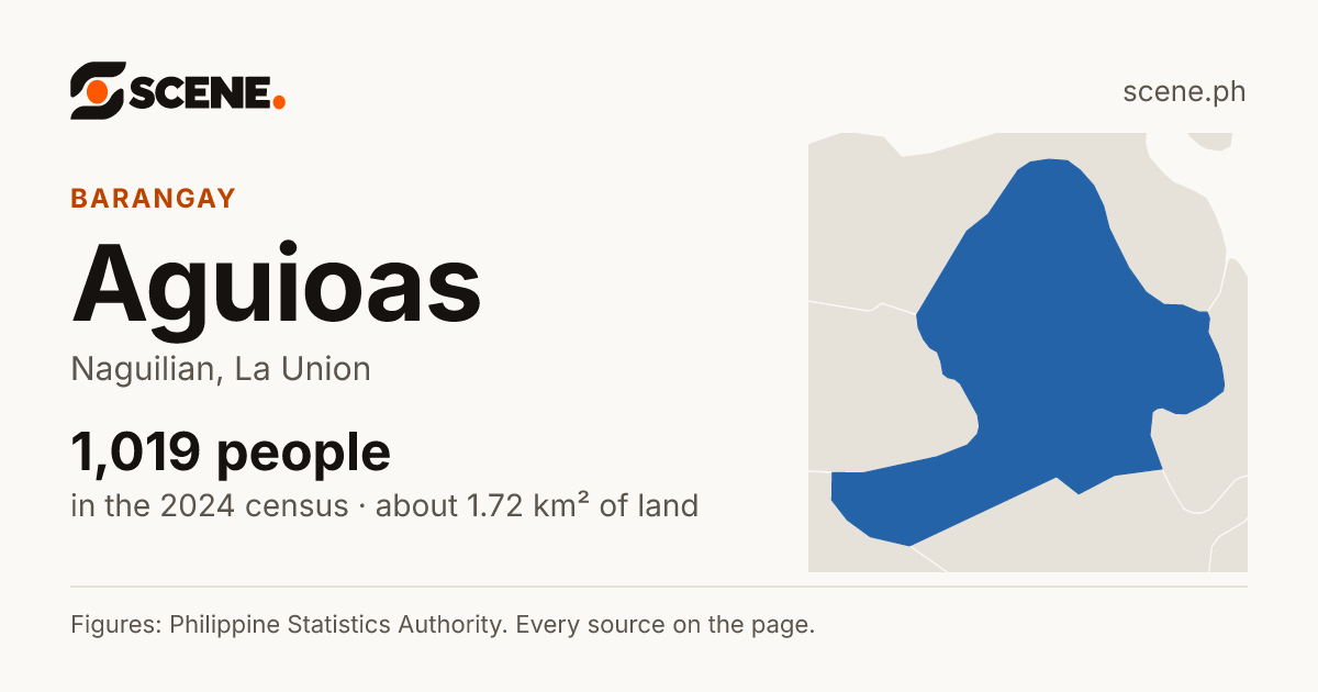 Aguioas, Naguilian, barangay: 1,019 people in the 2024 census