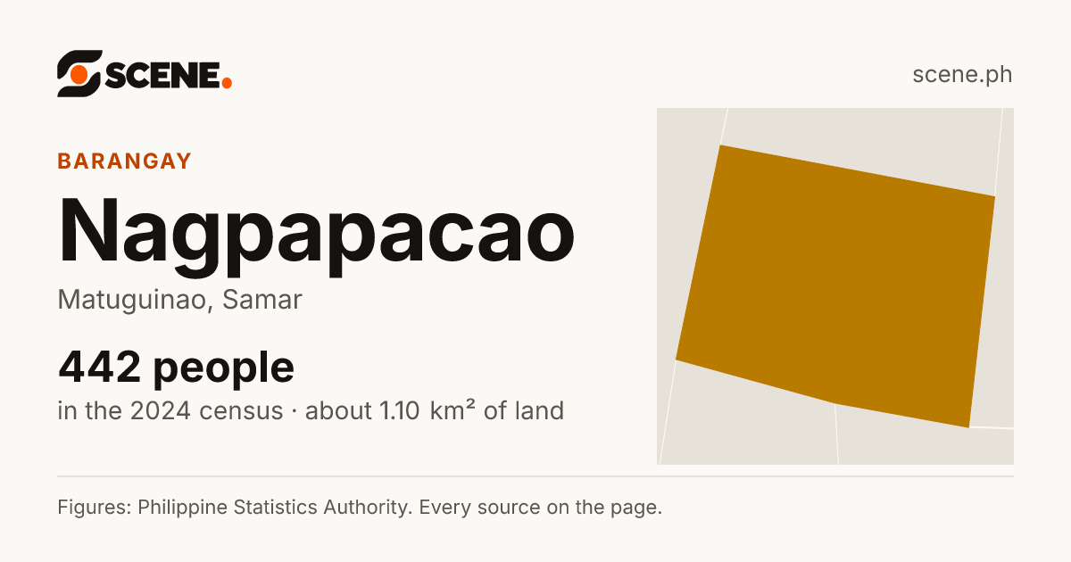 Nagpapacao, Matuguinao, barangay: 442 people in the 2024 census