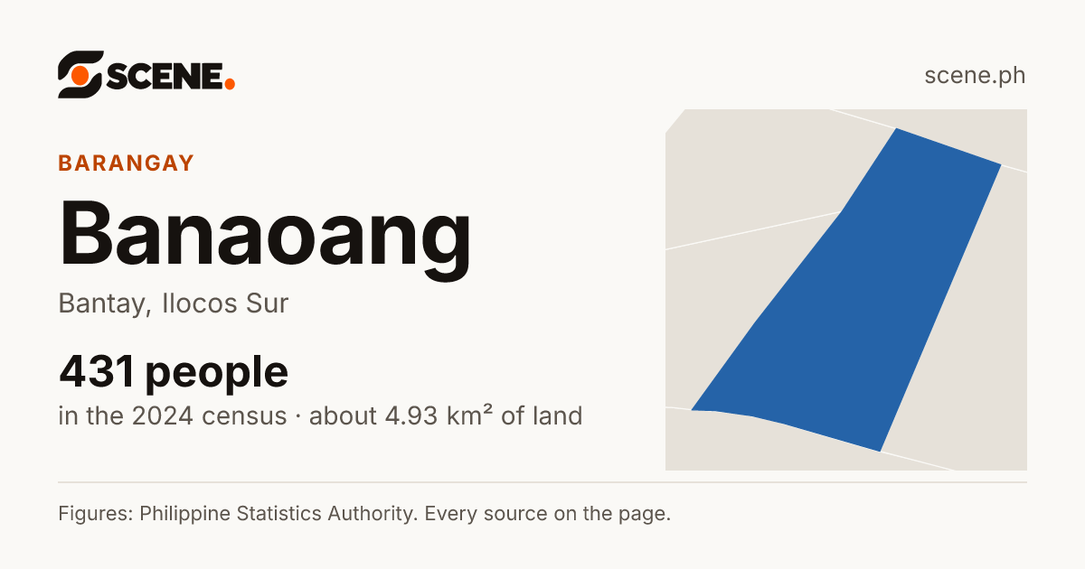 Banaoang, Bantay, barangay: 431 people in the 2024 census