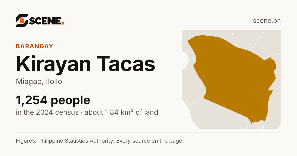 Kirayan Tacas, Miagao, barangay: 1,254 people in the 2024 census