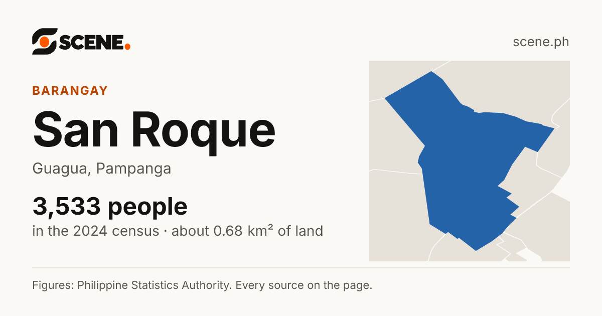 San Roque, Guagua, barangay: 3,533 people in the 2024 census
