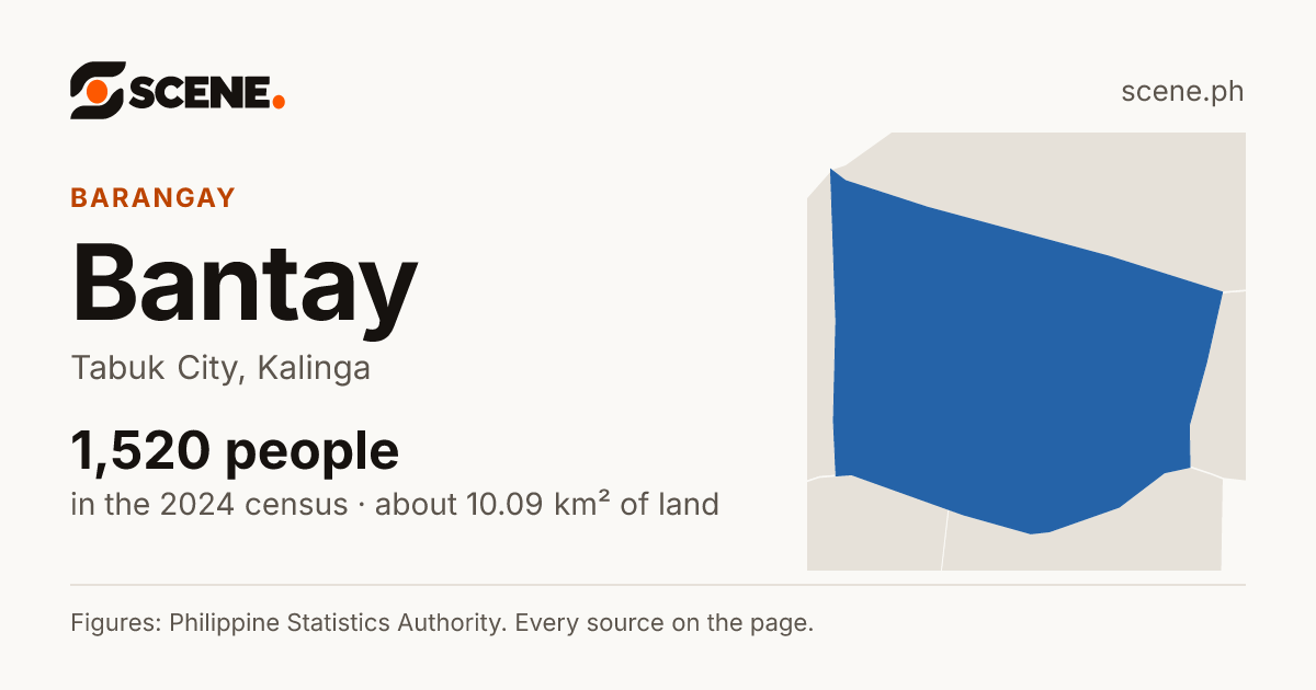 Bantay, Tabuk City, barangay: 1,520 people in the 2024 census