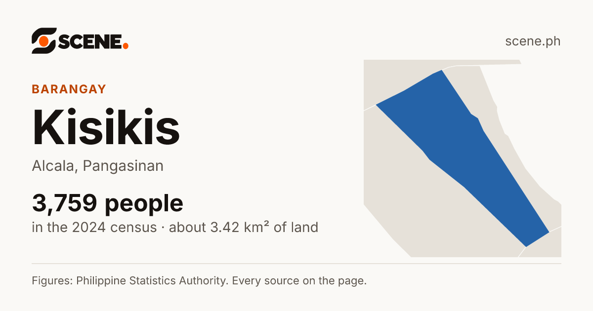Kisikis, Alcala, barangay: 3,759 people in the 2024 census