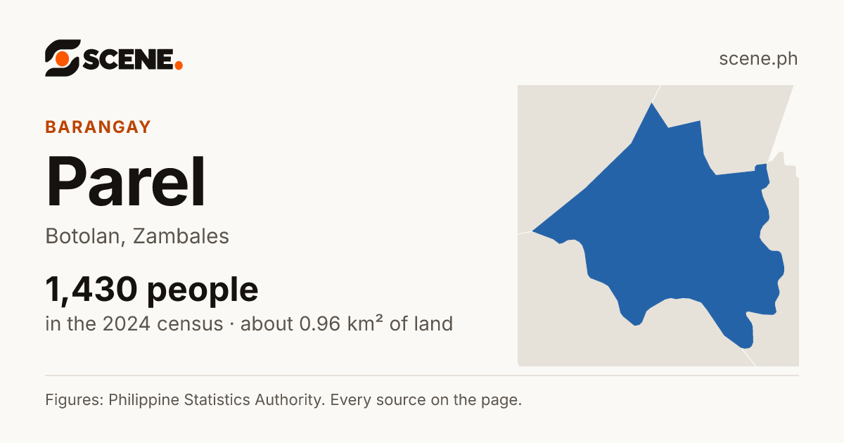Parel, Botolan, barangay: 1,430 people in the 2024 census