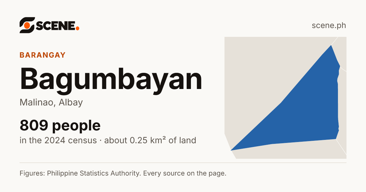 Bagumbayan, Malinao, barangay: 809 people in the 2024 census