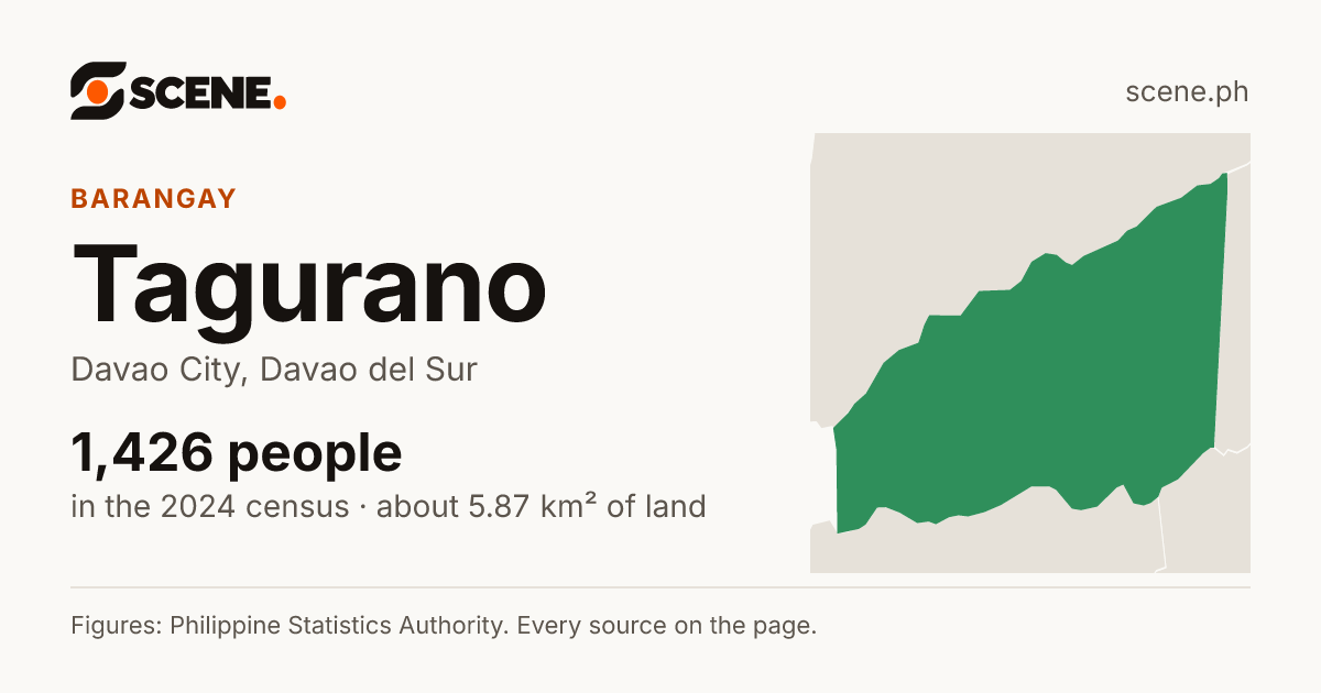 Tagurano, Davao City, barangay: 1,426 people in the 2024 census