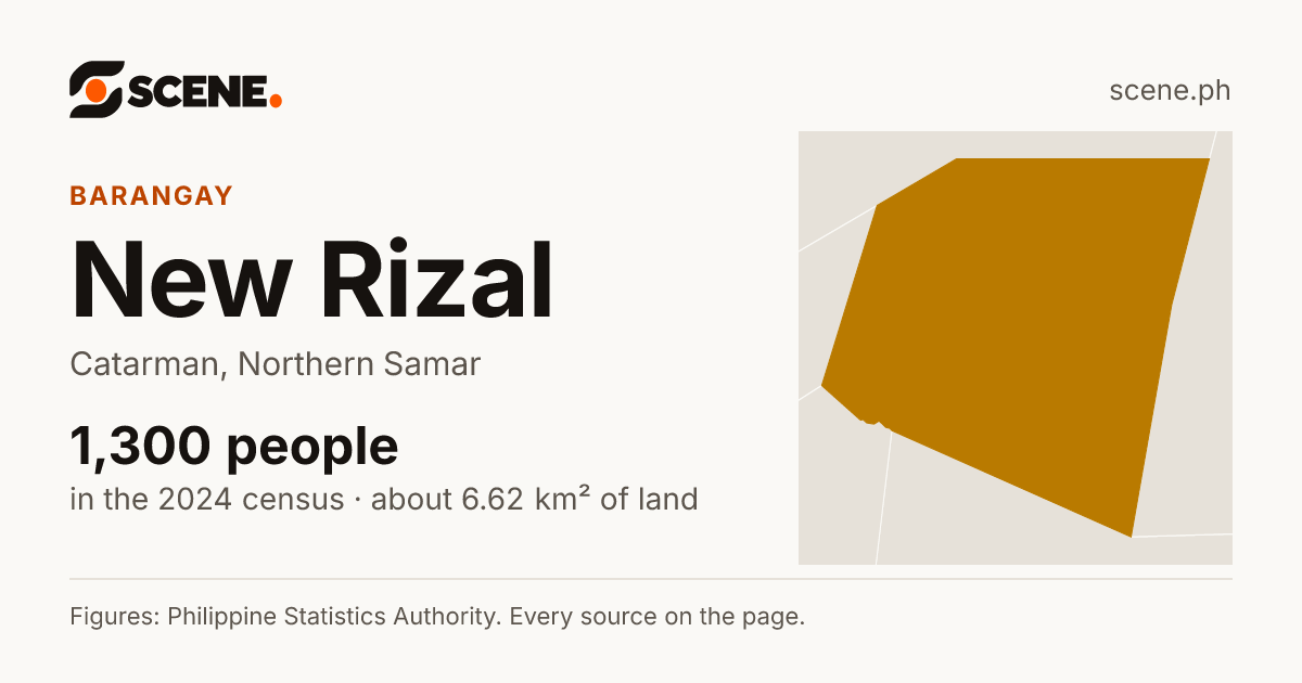 New Rizal, Catarman, barangay: 1,300 people in the 2024 census