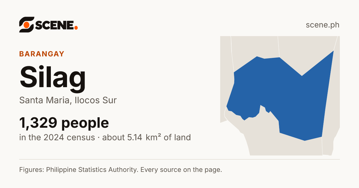 Silag, Santa Maria, barangay: 1,329 people in the 2024 census