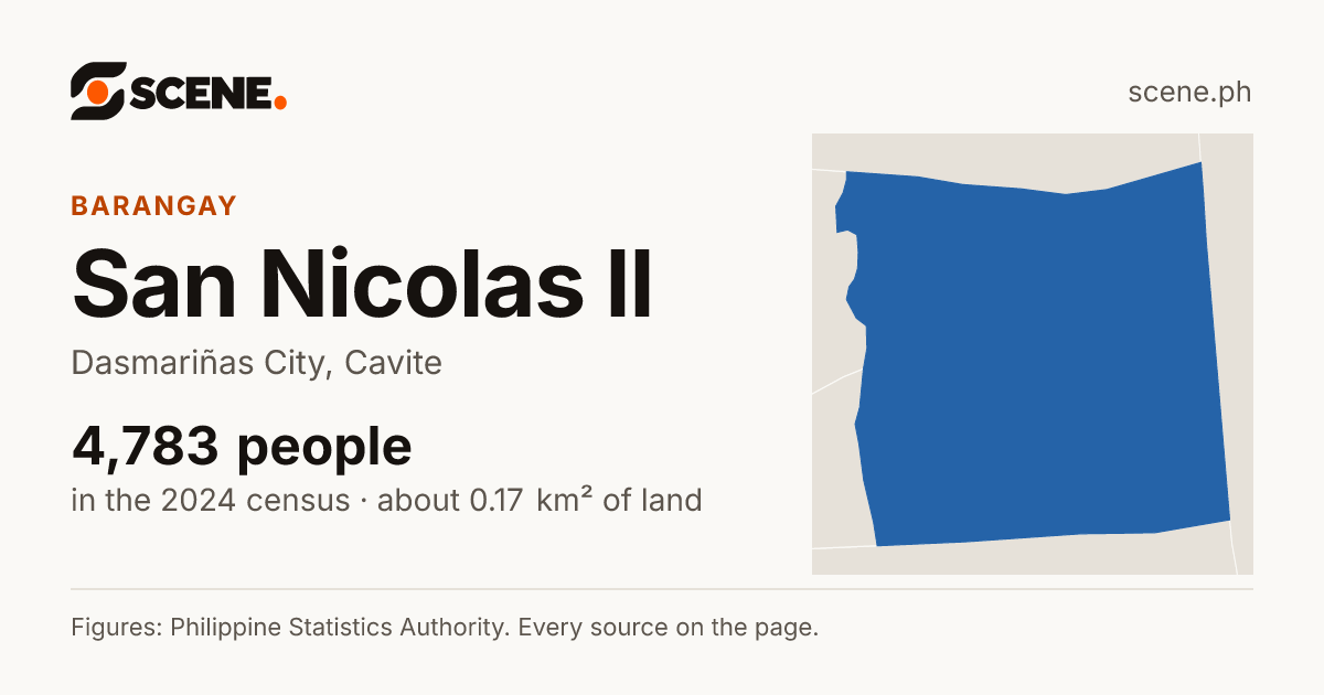 San Nicolas II, Dasmariñas City, barangay: 4,783 people in the 2024 census