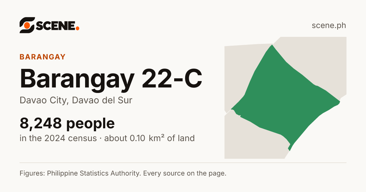 Barangay 22-C, Davao City, barangay: 8,248 people in the 2024 census