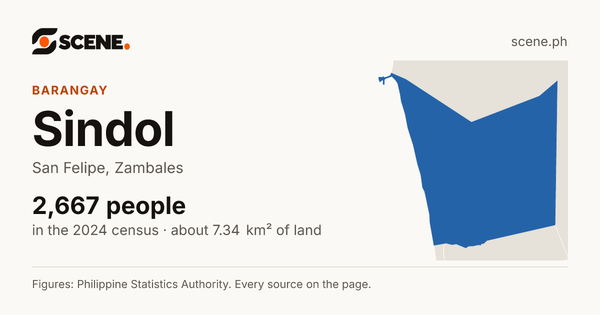 Sindol, San Felipe, barangay: 2,667 people in the 2024 census