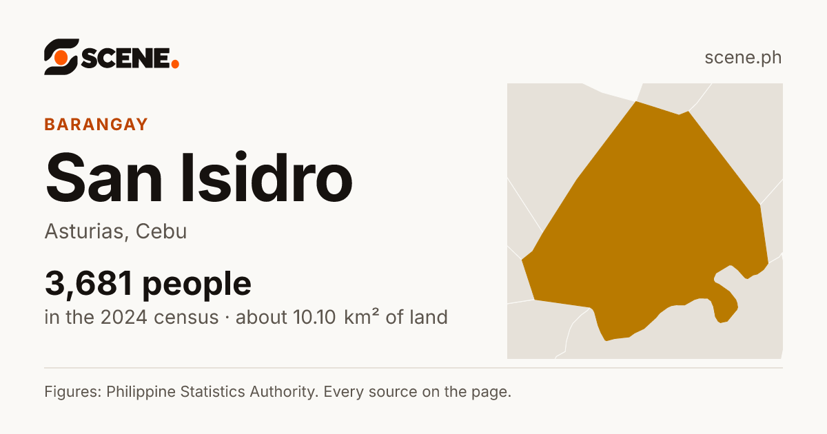 San Isidro, Asturias, barangay: 3,681 people in the 2024 census