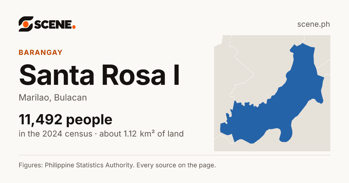 Santa Rosa I, Marilao, barangay: 11,492 people in the 2024 census