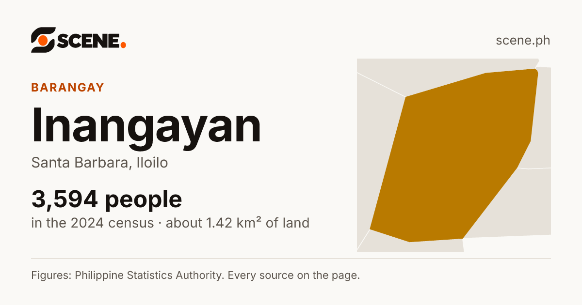 Inangayan, Santa Barbara, barangay: 3,594 people in the 2024 census