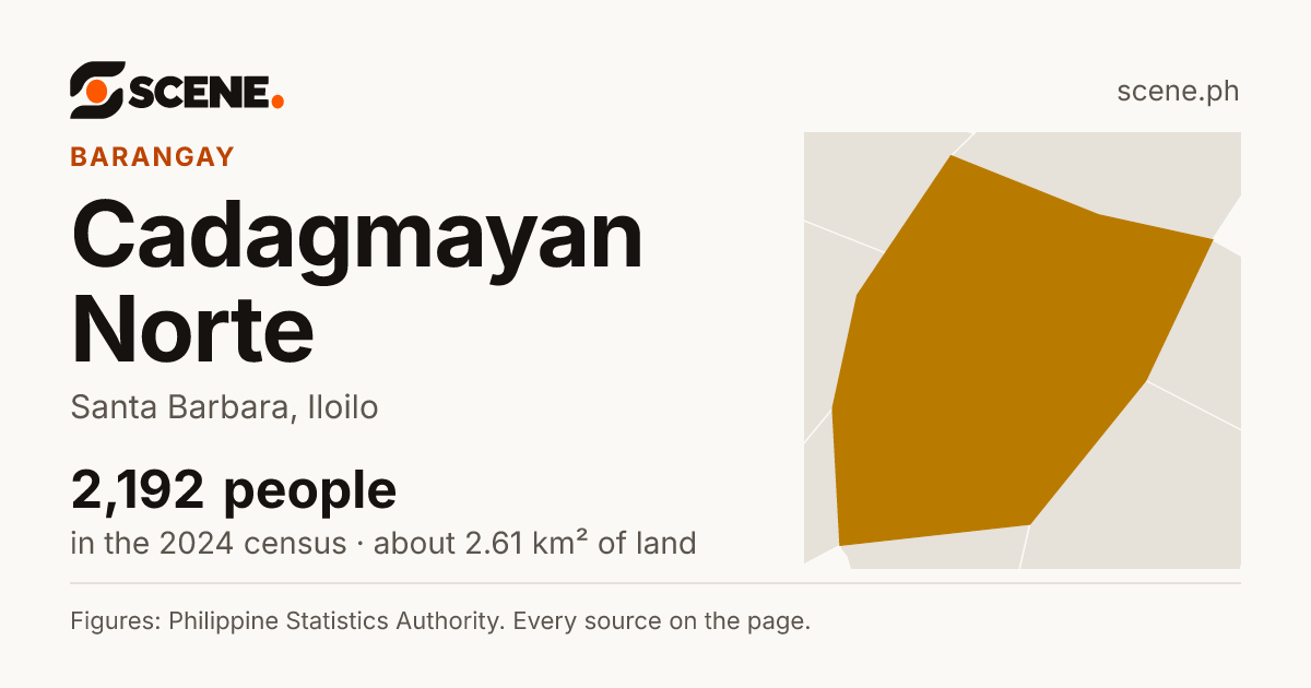 Cadagmayan Norte, Santa Barbara, barangay: 2,192 people in the 2024 census