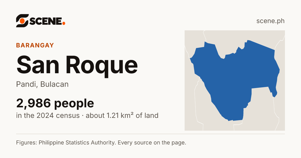 San Roque, Pandi, barangay: 2,986 people in the 2024 census