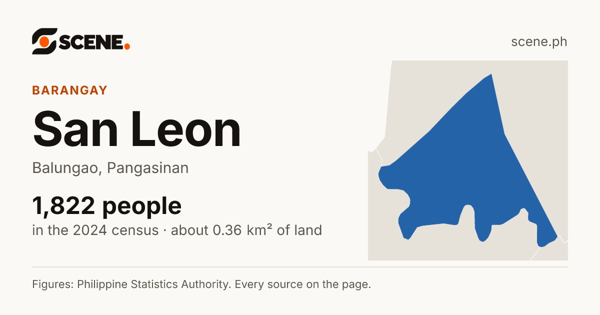 San Leon, Balungao, barangay: 1,822 people in the 2024 census