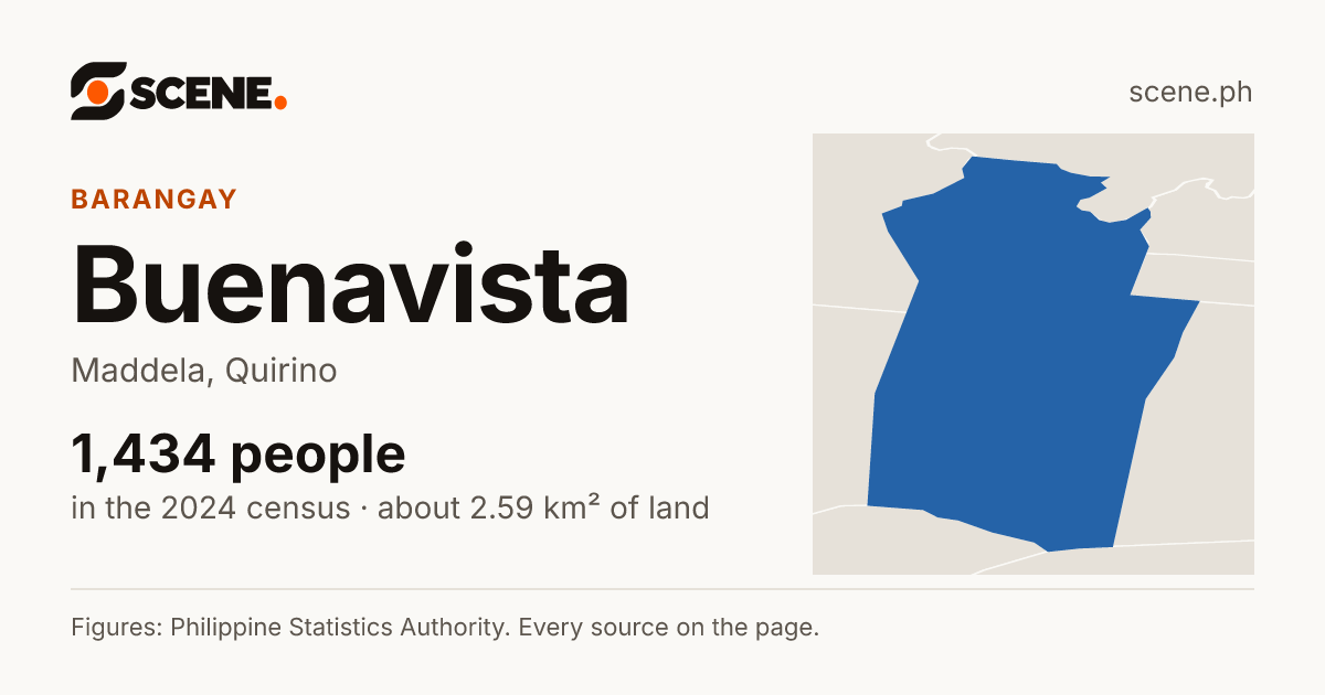 Buenavista, Maddela, barangay: 1,434 people in the 2024 census