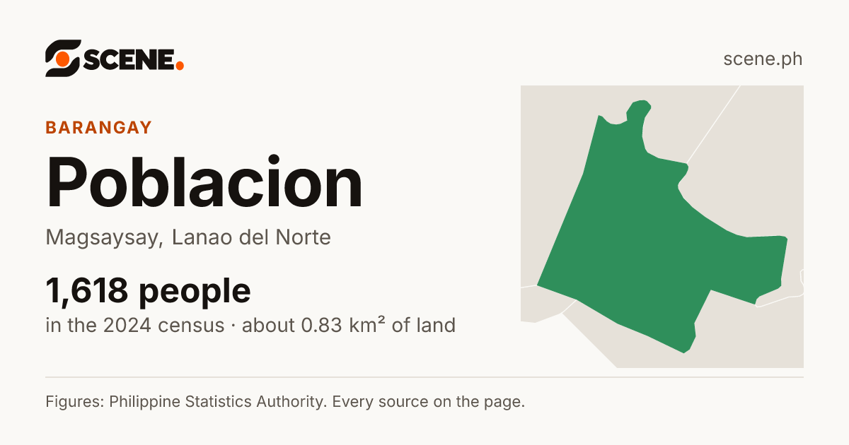 Poblacion, Magsaysay, Lanao del Norte, barangay: 1,618 people in the 2024 census