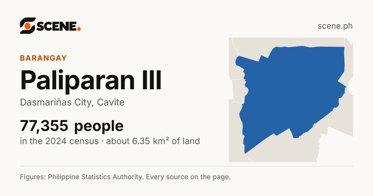 Paliparan III, Dasmariñas City, barangay: 77,355 people in the 2024 census