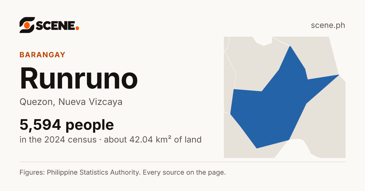 Runruno, Quezon, barangay: 5,594 people in the 2024 census