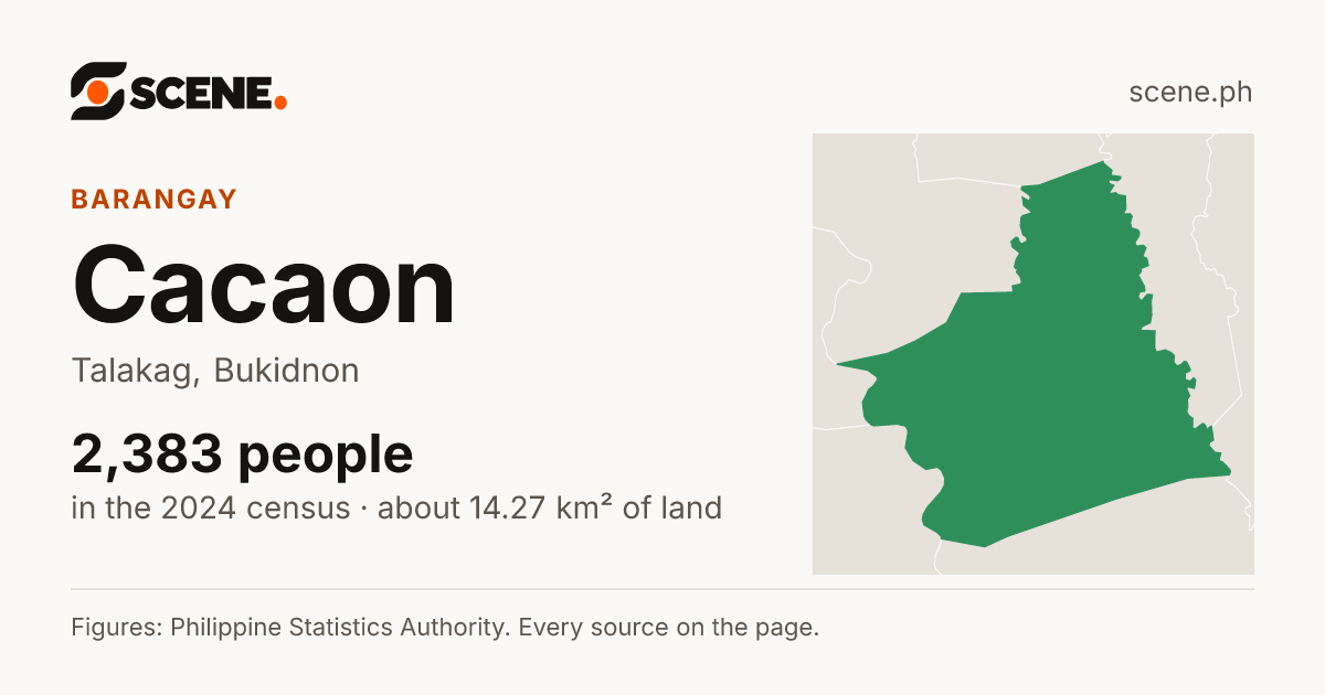 Cacaon, Talakag, barangay: 2,383 people in the 2024 census