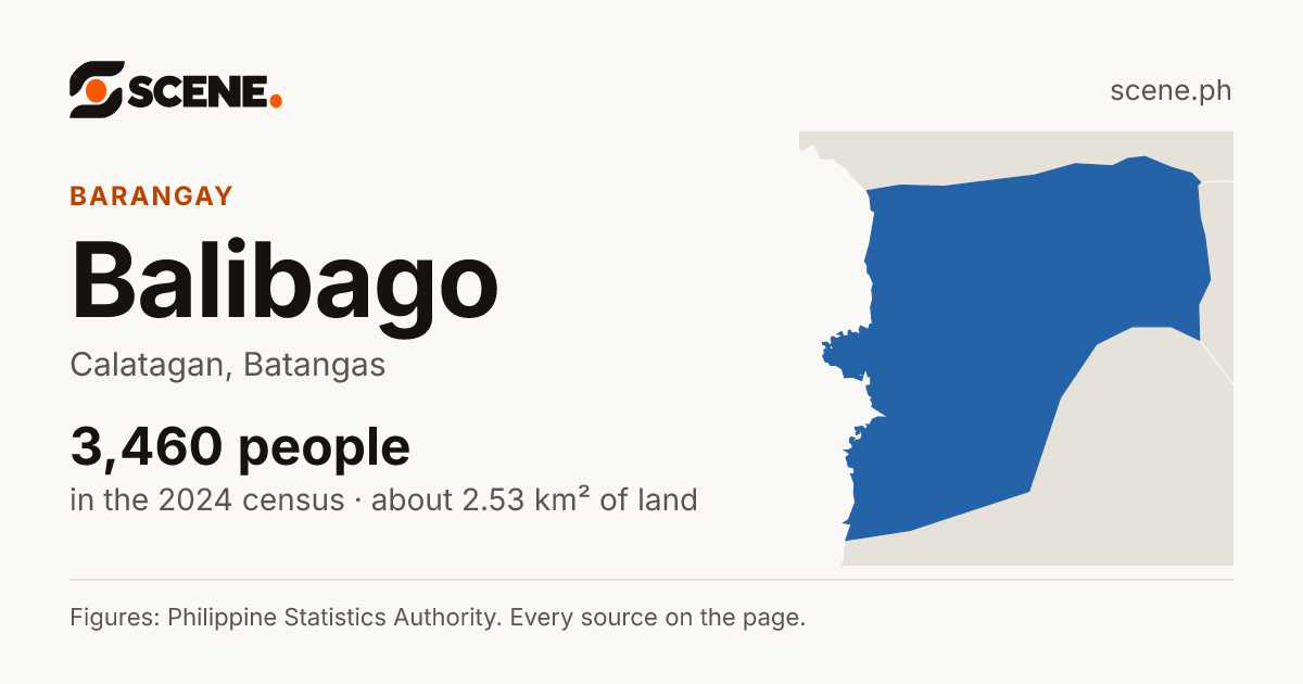 Balibago, Calatagan, barangay: 3,460 people in the 2024 census
