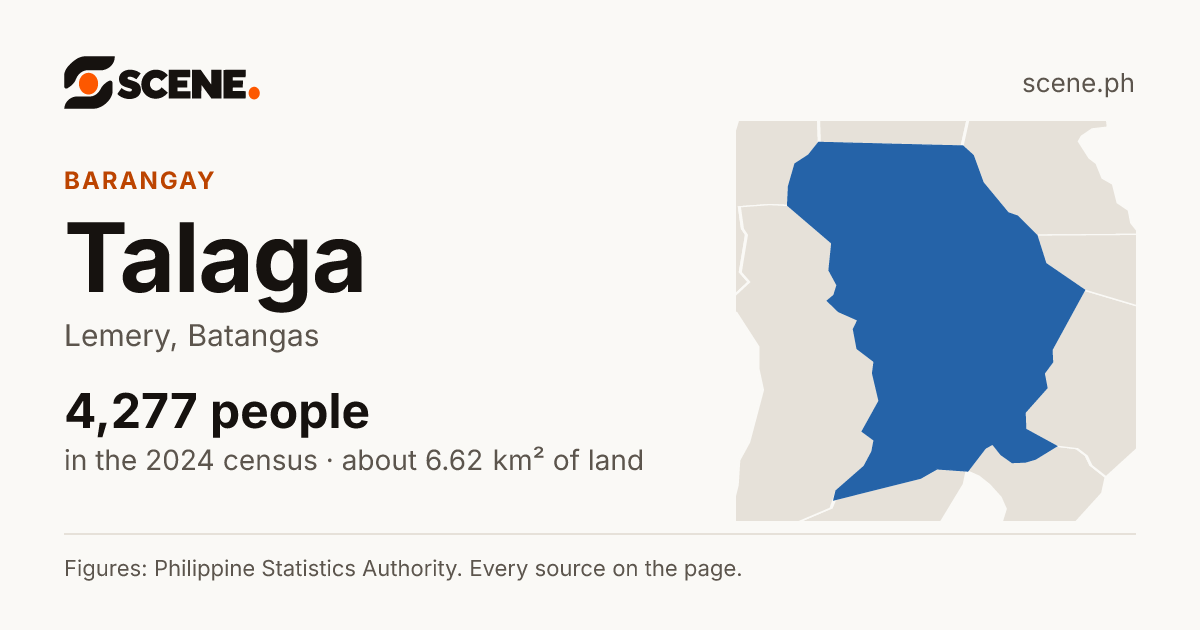 Talaga, Lemery, barangay: 4,277 people in the 2024 census