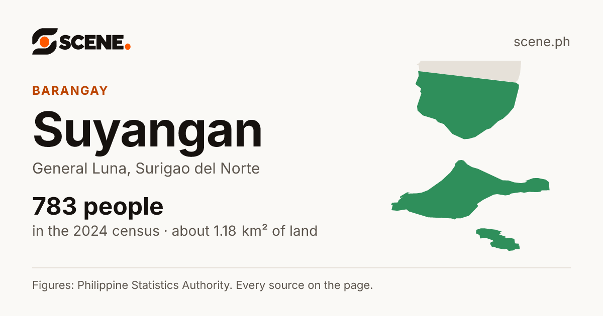 Suyangan, General Luna, barangay: 783 people in the 2024 census
