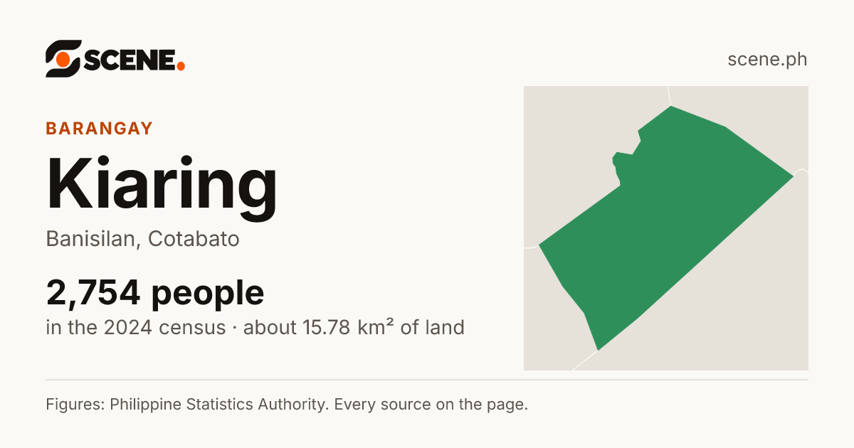 Kiaring, Banisilan, barangay: 2,754 people in the 2024 census