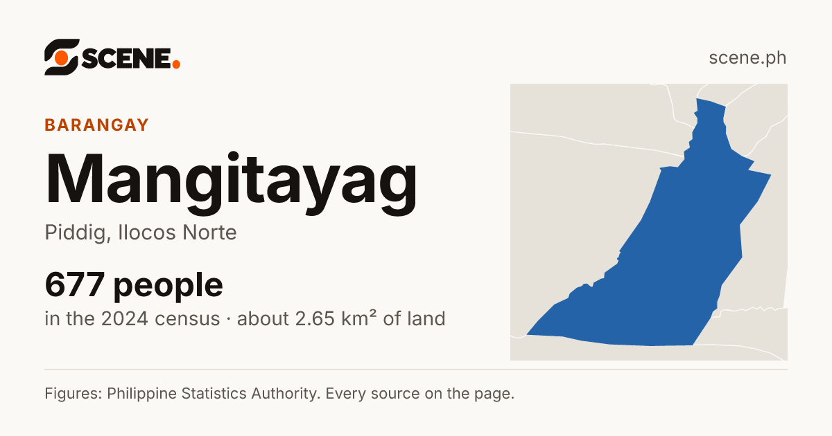 Mangitayag, Piddig, barangay: 677 people in the 2024 census