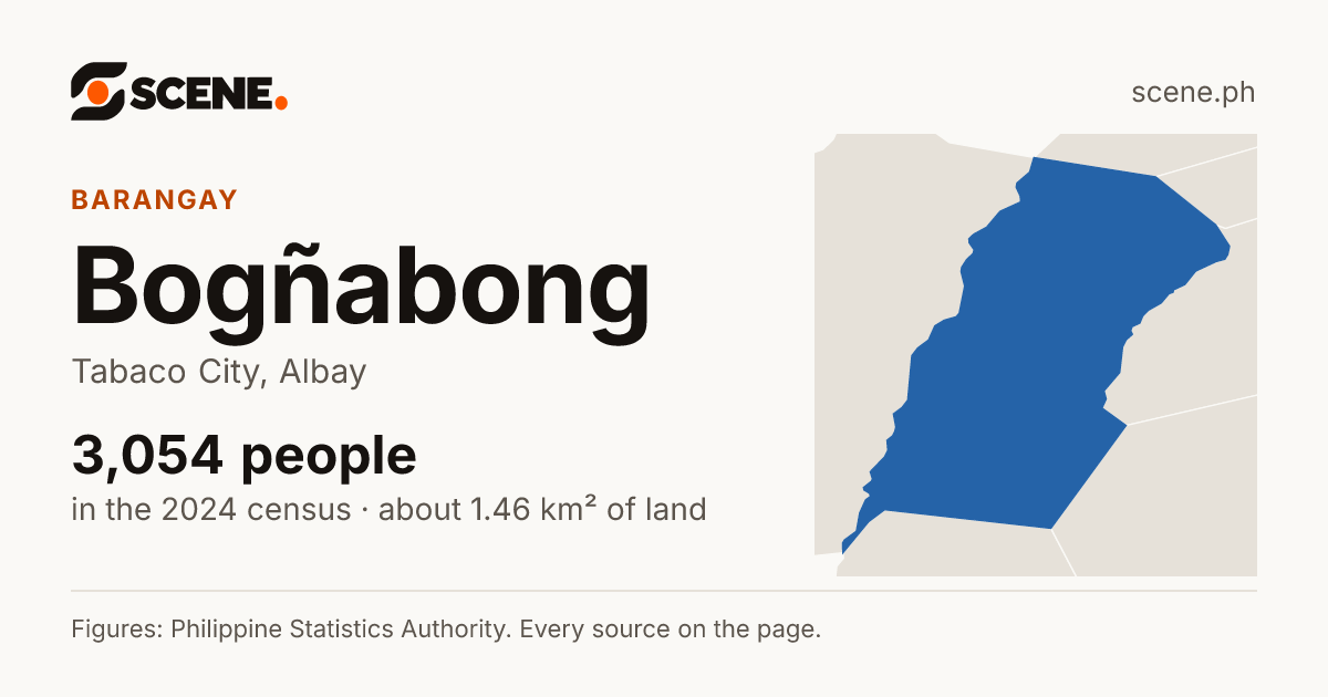 Bogñabong, Tabaco City, barangay: 3,054 people in the 2024 census