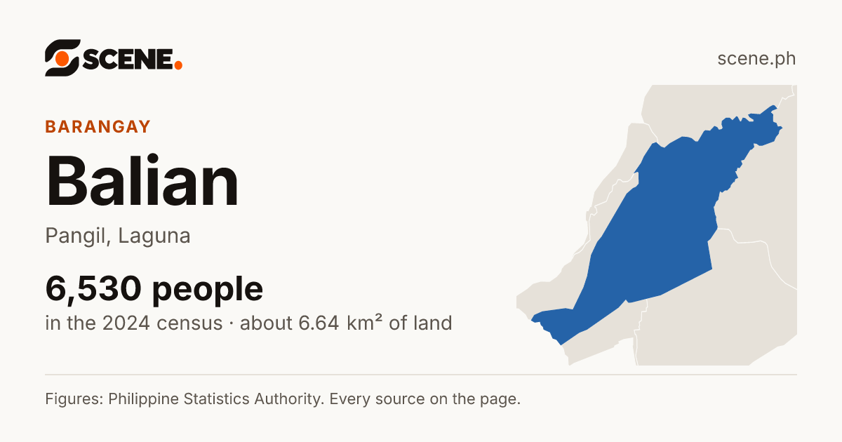 Balian, Pangil, barangay: 6,530 people in the 2024 census