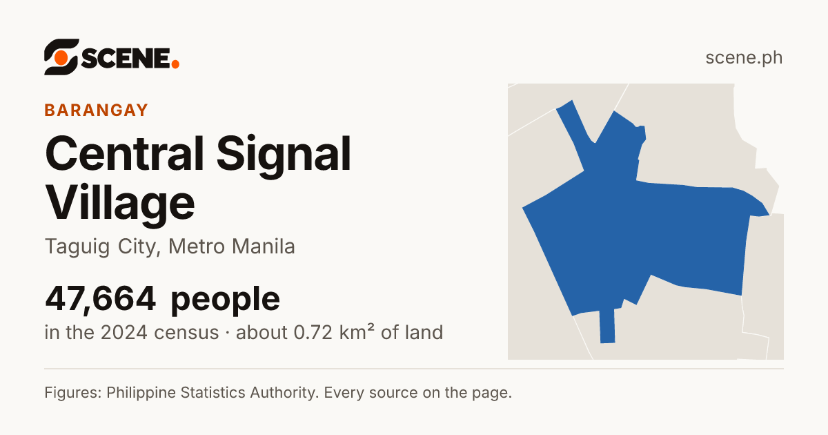 Central Signal Village, Taguig City, barangay: 47,664 people in the 2024 census