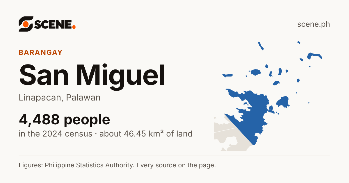 San Miguel, Linapacan, barangay: 4,488 people in the 2024 census