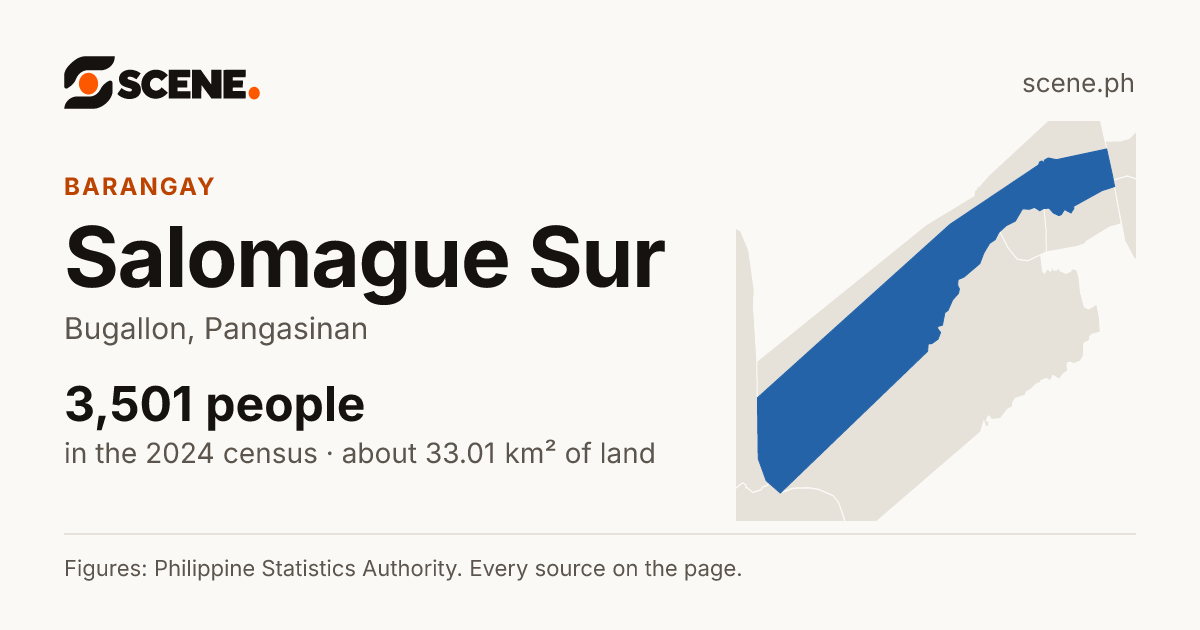 Salomague Sur, Bugallon, barangay: 3,501 people in the 2024 census