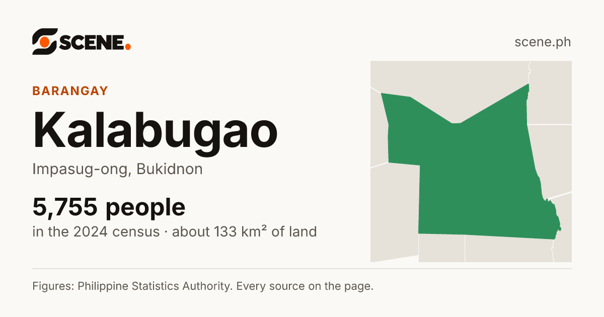 Kalabugao, Impasug-ong, barangay: 5,755 people in the 2024 census