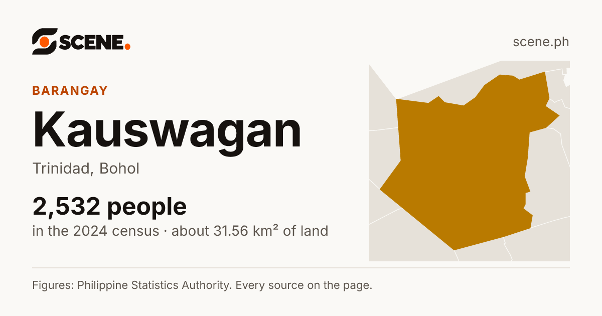 Kauswagan, Trinidad, barangay: 2,532 people in the 2024 census