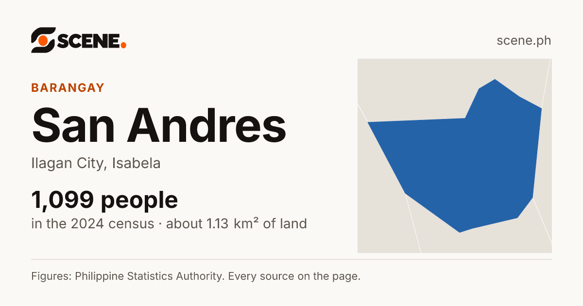 San Andres, Ilagan City, barangay: 1,099 people in the 2024 census