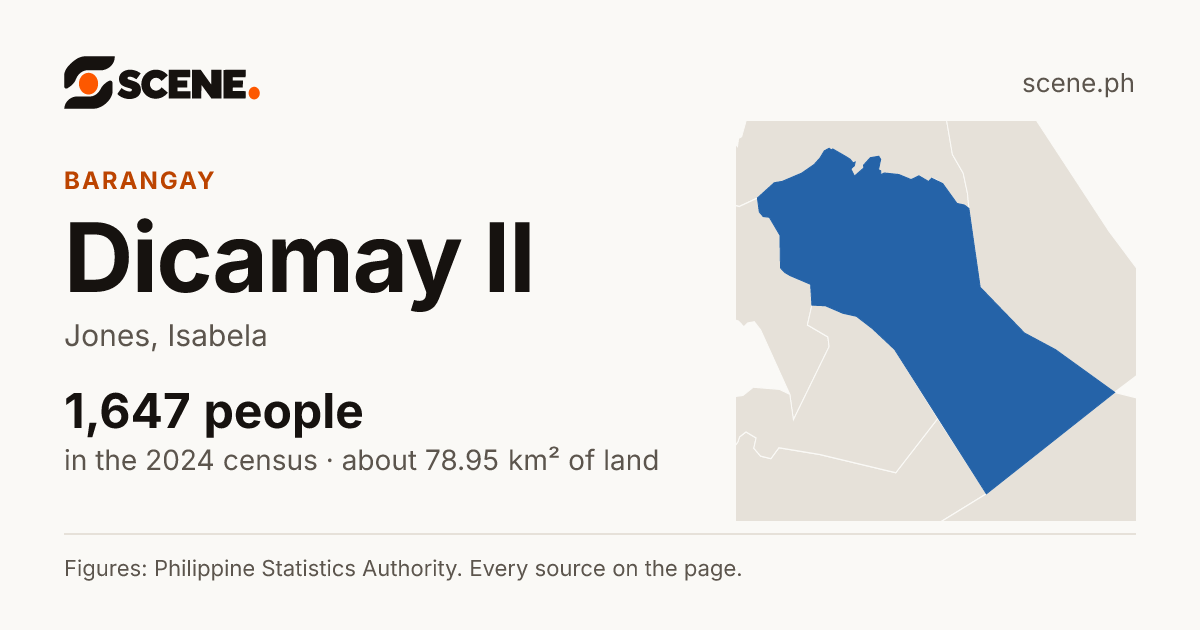 Dicamay II, Jones, barangay: 1,647 people in the 2024 census