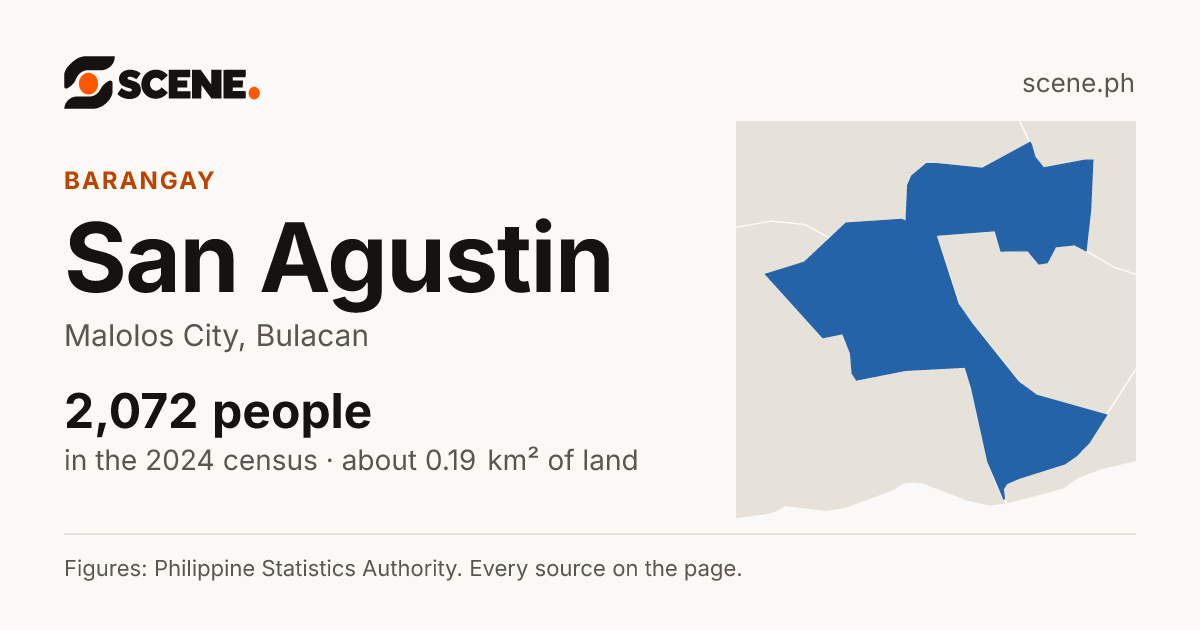 San Agustin, Malolos City, barangay: 2,072 people in the 2024 census