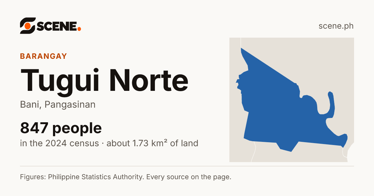 Tugui Norte, Bani, barangay: 847 people in the 2024 census