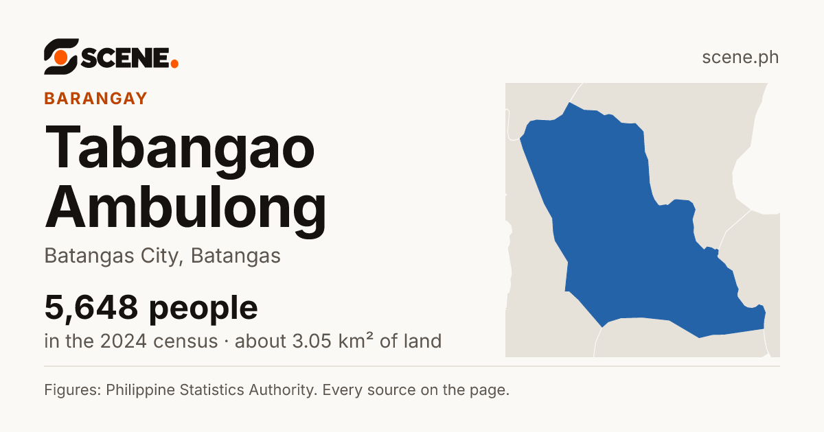 Tabangao Ambulong, Batangas City, barangay: 5,648 people in the 2024 census