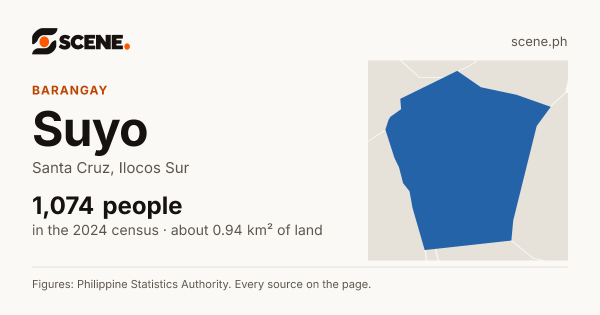 Suyo, Santa Cruz, barangay: 1,074 people in the 2024 census